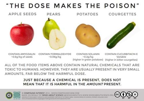 Sense About Science - one of their excellent posters to present a balanced picture of 'chemicals'