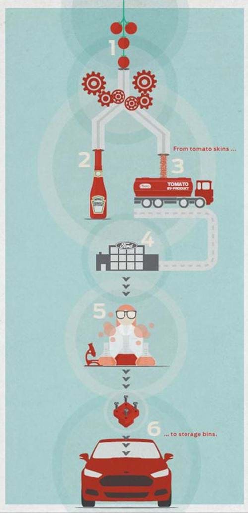 Ford and H.J. Heinz explore the use of tomato fiber to develop a more sustainable bio-plastic material for vehicles