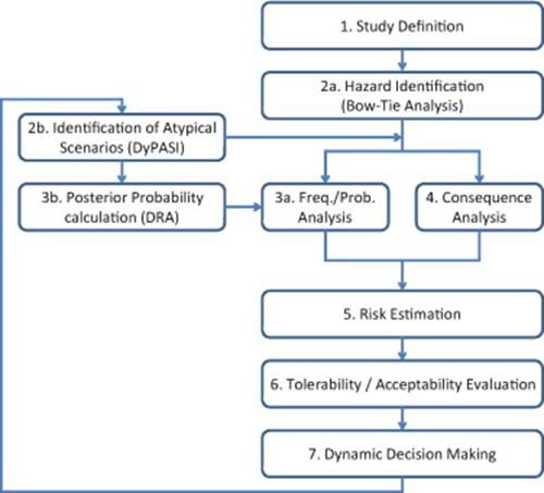 Process Safety and Environmental ProtectionOverall dynamic risk management procedure