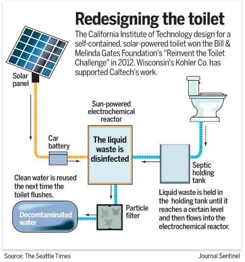 The solar toilet
