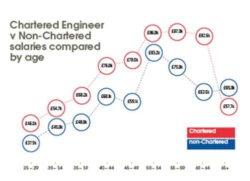 Chartered Engineer salaries 2017