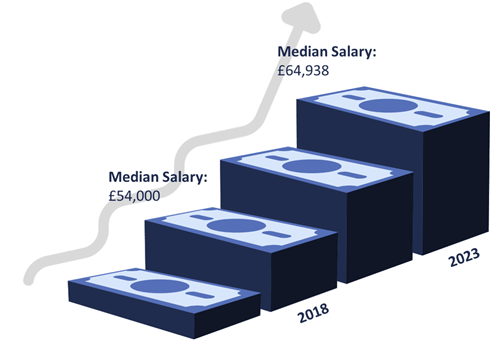 Median salary for chemical engineers