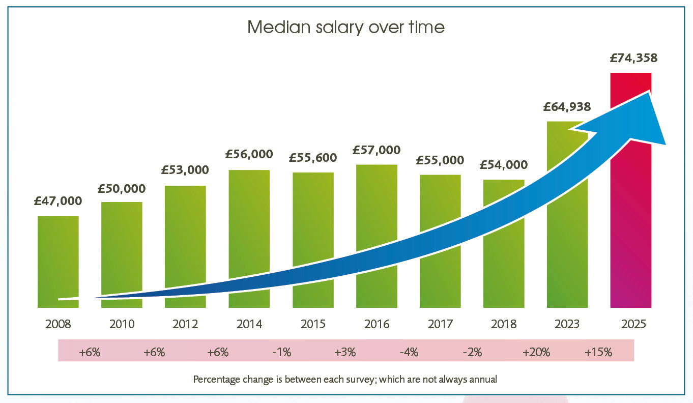 graph of median salary over time showing an increase in salary